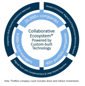 Collaborative Ecosystem